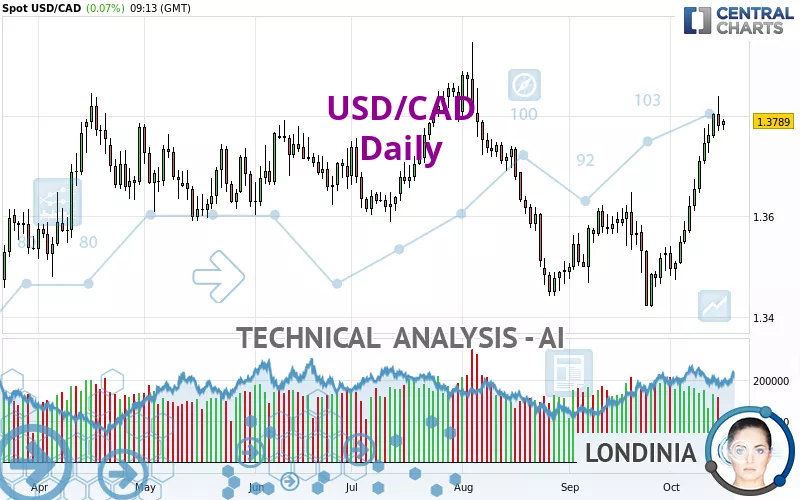 USD/CAD - Daily