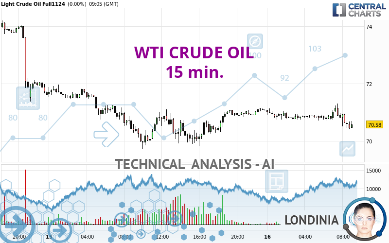 WTI CRUDE OIL - 15 min.