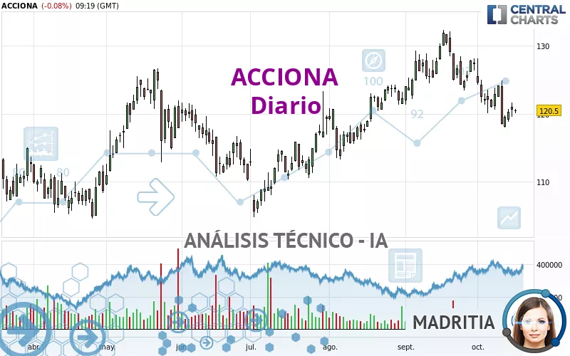 ACCIONA - Diario