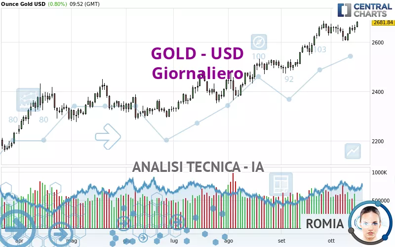 GOLD - USD - Giornaliero