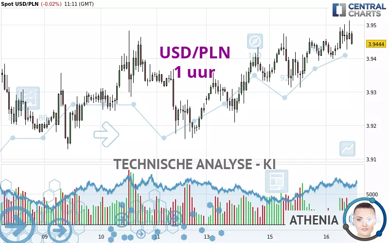 USD/PLN - 1 Std.