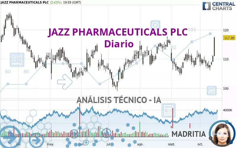 JAZZ PHARMACEUTICALS PLC - Daily