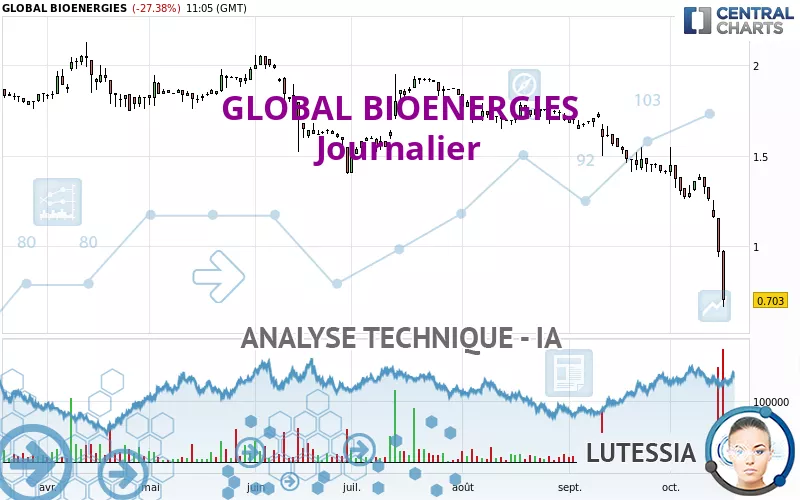 GLOBAL BIOENERGIES - Journalier