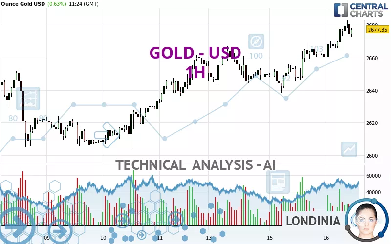 GOLD - USD - 1H