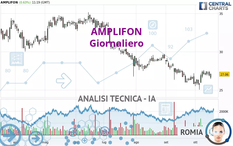 AMPLIFON - Dagelijks