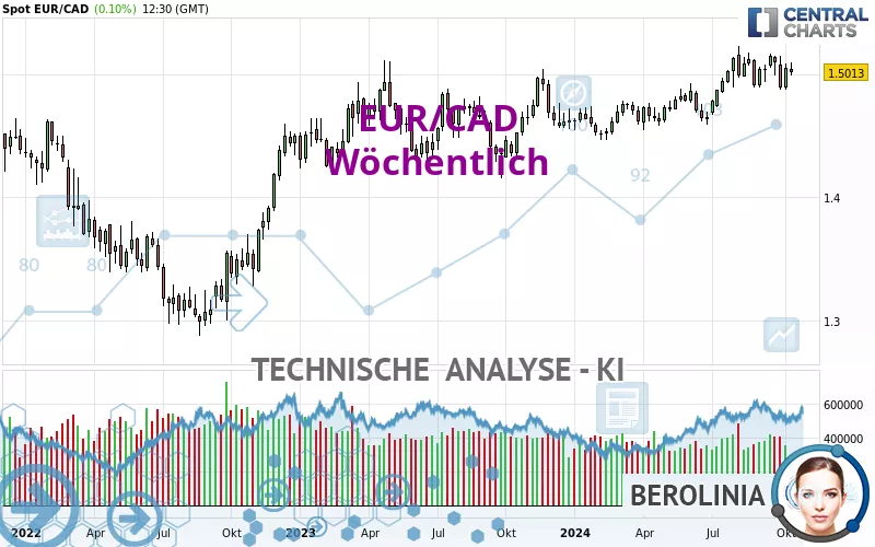 EUR/CAD - Settimanale