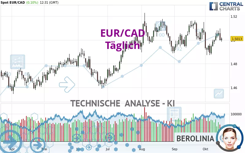 EUR/CAD - Giornaliero