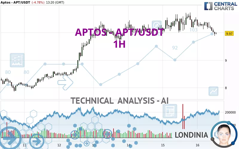 APTOS - APT/USDT - 1H