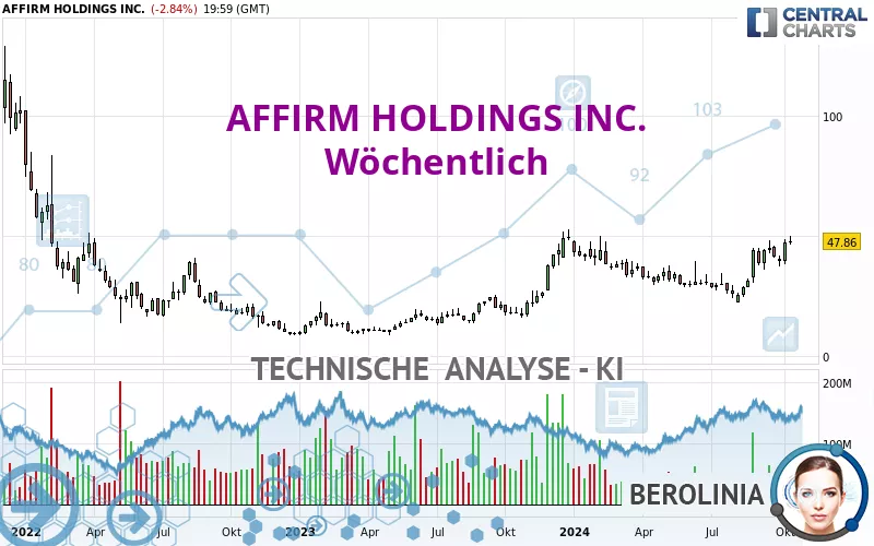 AFFIRM HOLDINGS INC. - Wöchentlich