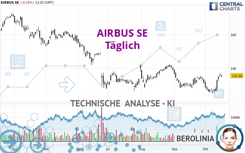 AIRBUS SE - Täglich