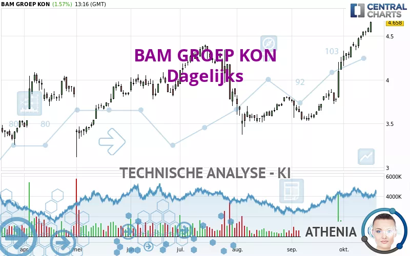 BAM GROEP KON - Dagelijks