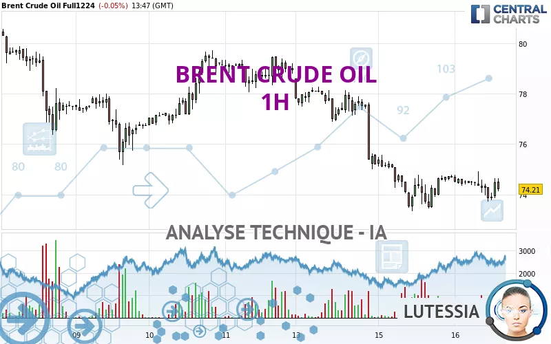 BRENT CRUDE OIL - 1H