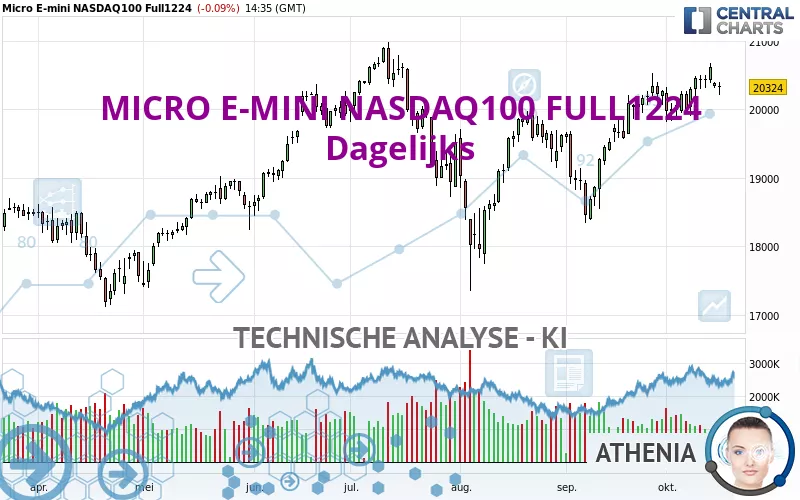 MICRO E-MINI NASDAQ100 FULL0325 - Dagelijks