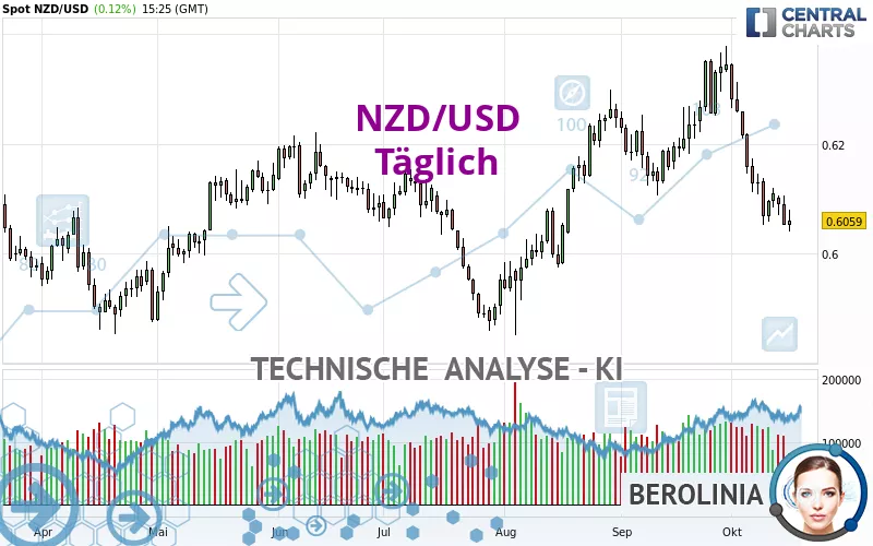 NZD/USD - Diario