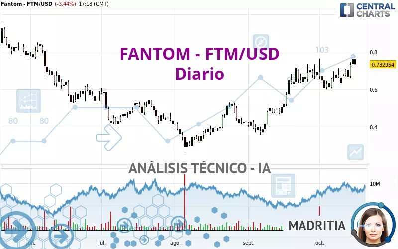 FANTOM - FTM/USD - Giornaliero