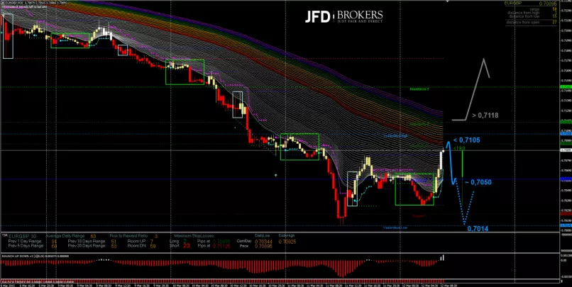 EUR/GBP - 30 min.