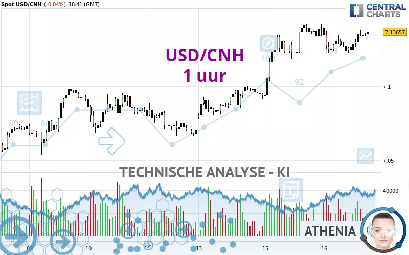 USD/CNH - 1 uur