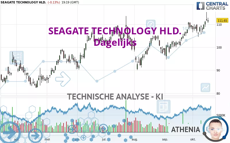 SEAGATE TECHNOLOGY HLD. - Dagelijks