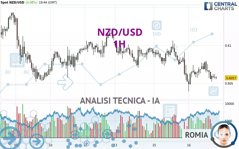 NZD/USD - 1H