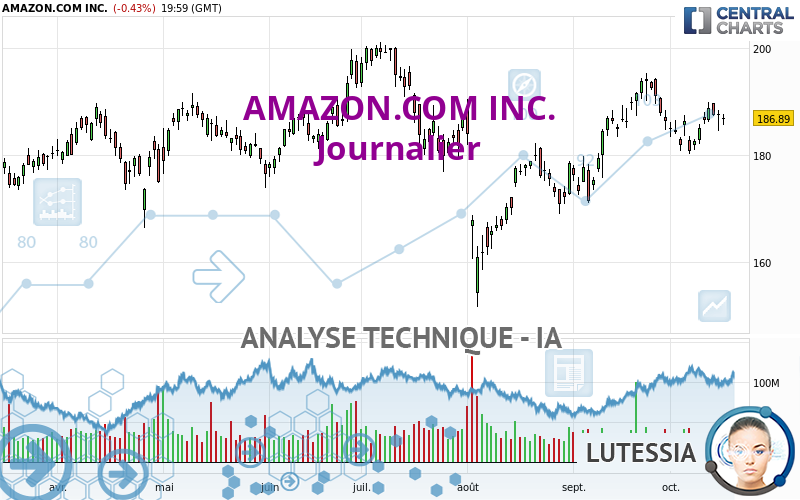 AMAZON.COM INC. - Dagelijks