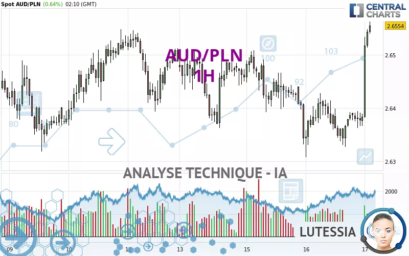 AUD/PLN - 1H