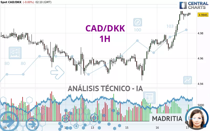 CAD/DKK - 1H