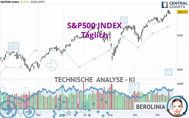 S&amp;P500 INDEX - Dagelijks