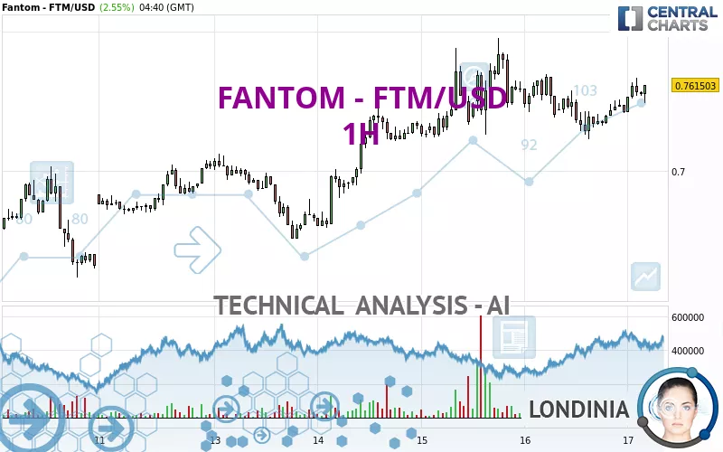 FANTOM - FTM/USD - 1H