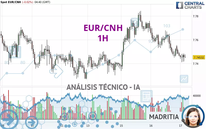 EUR/CNH - 1H