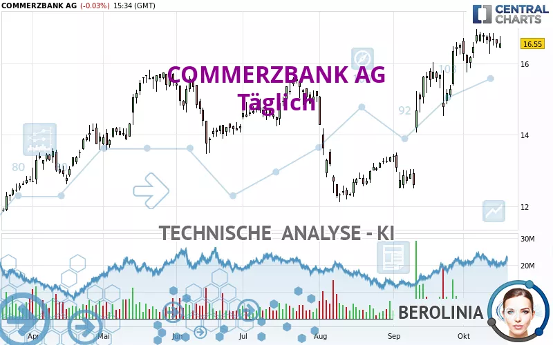 COMMERZBANK AG - Giornaliero