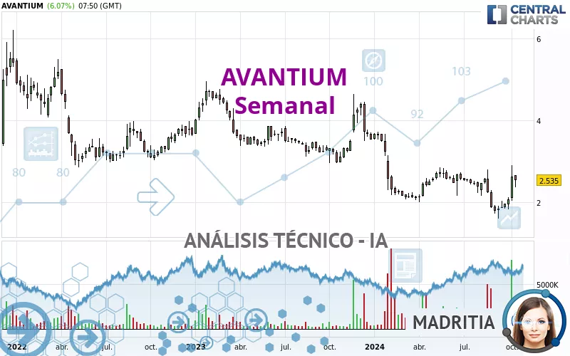 AVANTIUM - Semanal