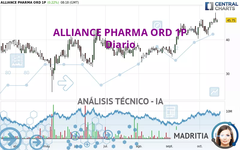 ALLIANCE PHARMA ORD 1P - Diario