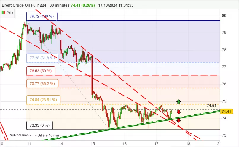 BRENT CRUDE OIL - 30 min.