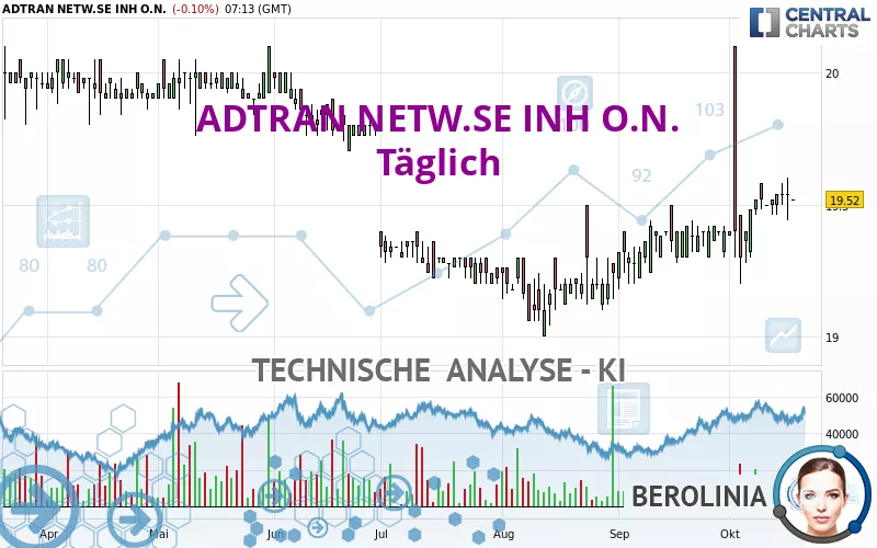 ADTRAN NETW.SE INH O.N. - Täglich