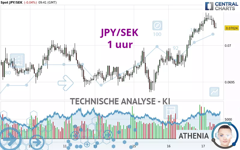 JPY/SEK - 1 uur