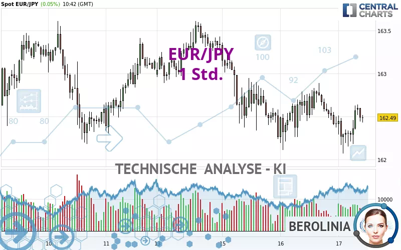 EUR/JPY - 1 Std.