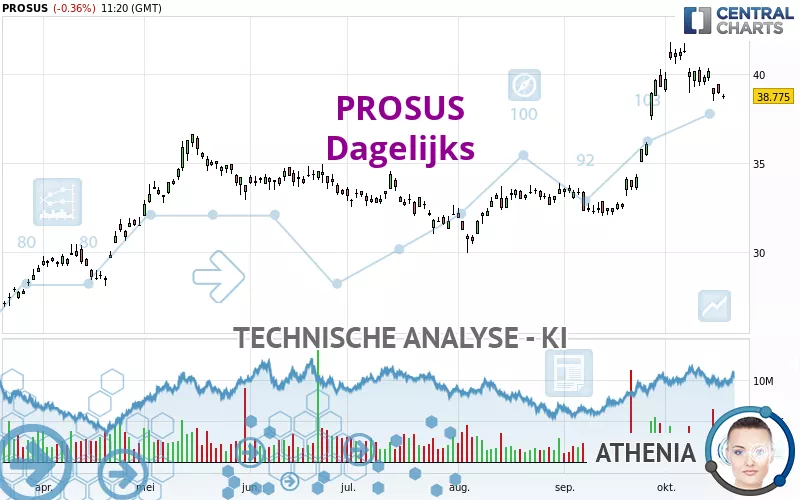 PROSUS - Daily