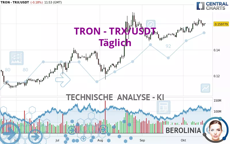 TRON - TRX/USDT - Täglich