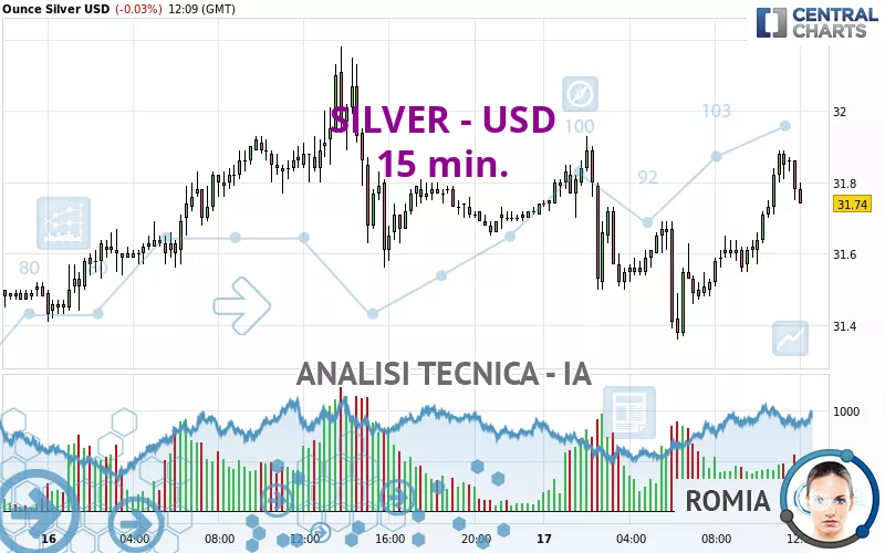 SILVER - USD - 15 min.