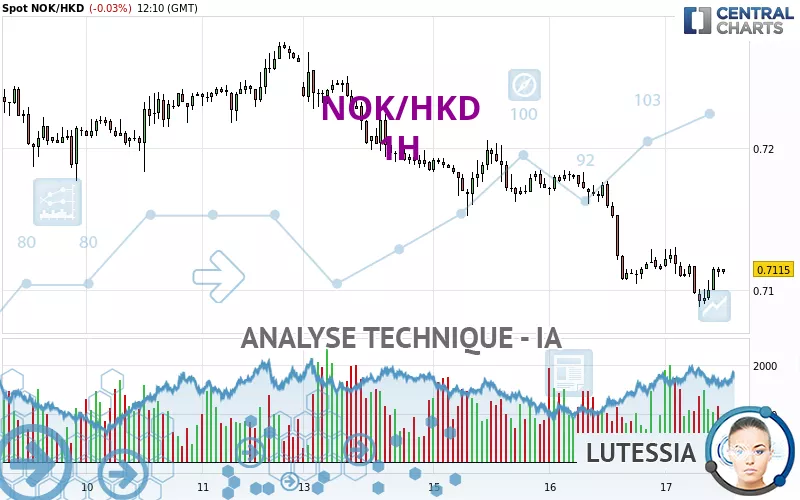 NOK/HKD - 1H