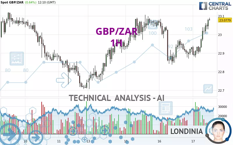 GBP/ZAR - 1H