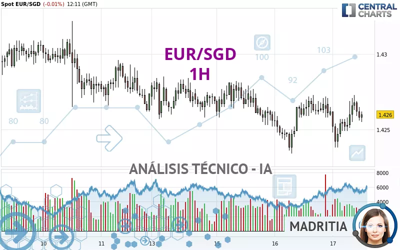 EUR/SGD - 1H