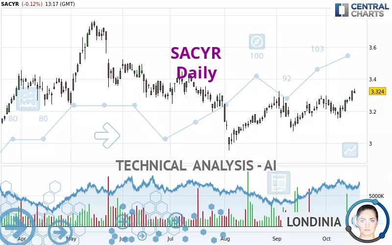 SACYR - Daily