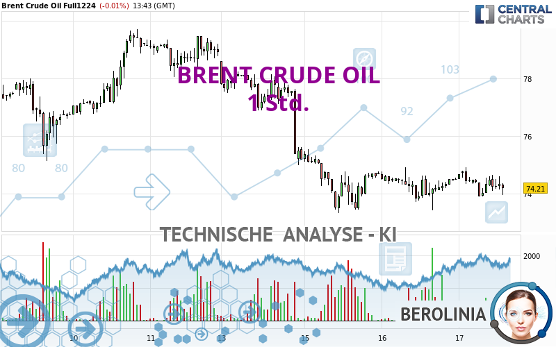 BRENT CRUDE OIL - 1H