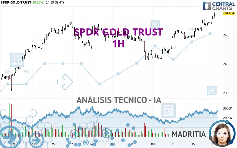 SPDR GOLD TRUST - 1H