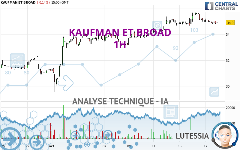 KAUFMAN ET BROAD - 1 uur