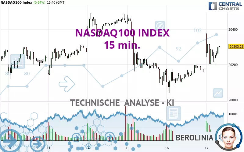 NASDAQ100 INDEX - 15 min.