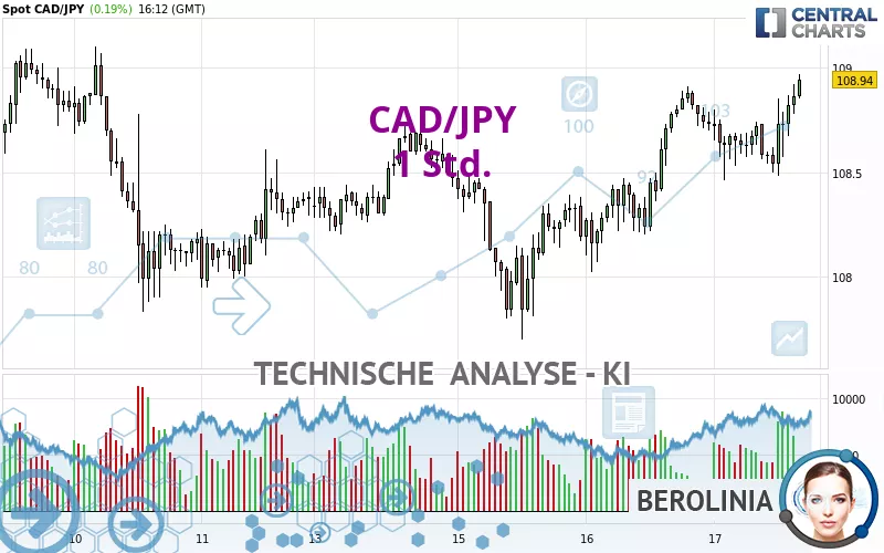 CAD/JPY - 1 Std.