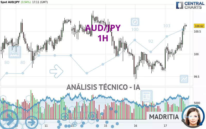 AUD/JPY - 1H