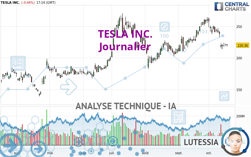 TESLA INC. - Journalier